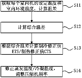 A method and system for multi-connection control