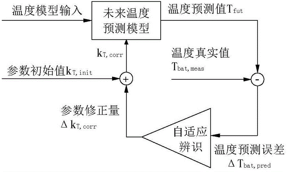 Self-adaptive prediction method for running temperature of power battery