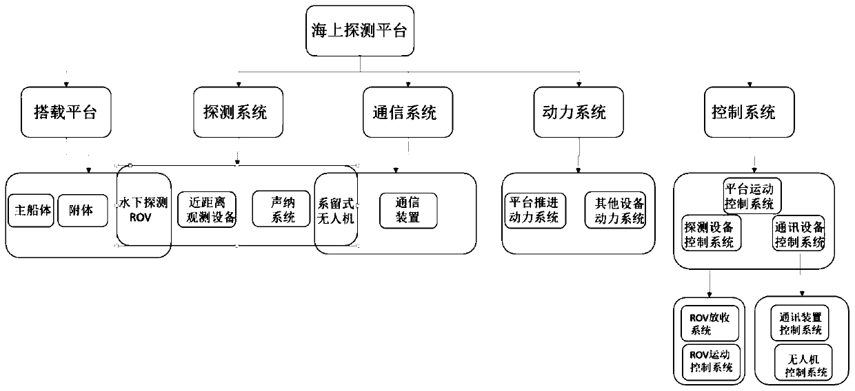 Novel offshore detection platform