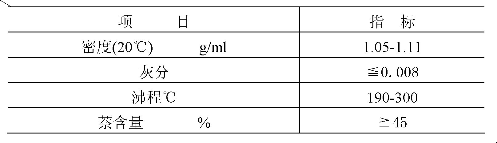 Coal tar deep processing technology based on four mixed fractions