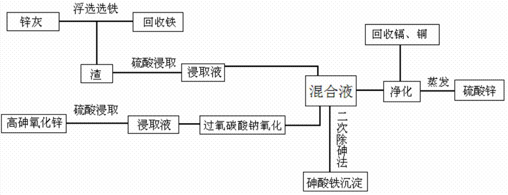 Method for simultaneously and comprehensively recycling zinc ash and high-arsenic zinc oxide in iron and steel plant