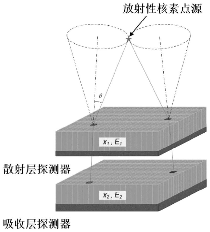 Method for radionuclide identification by utilizing Compton scattering case statistics