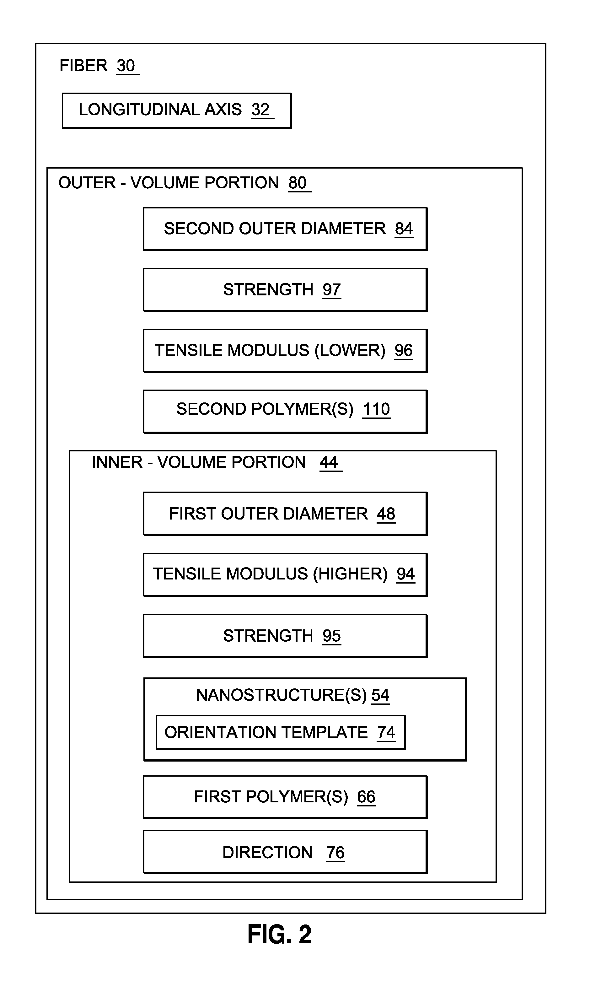 Fiber with Gradient Properties and Method of Making the Same