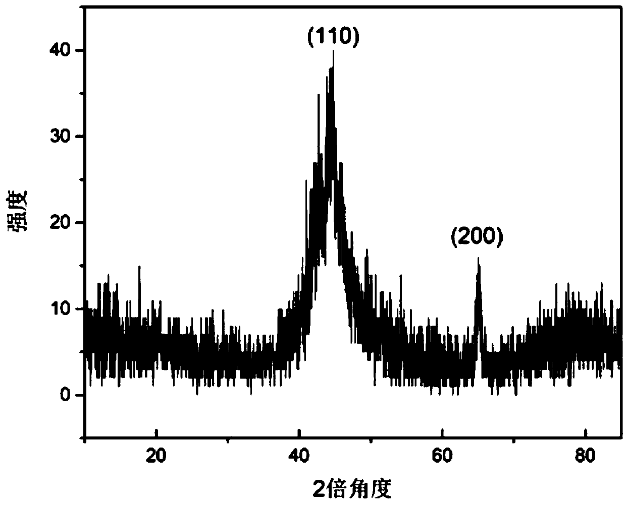 Nano-porous Fe-P-C material and preparation method thereof, and applications in hydrogen production through water electrolysis