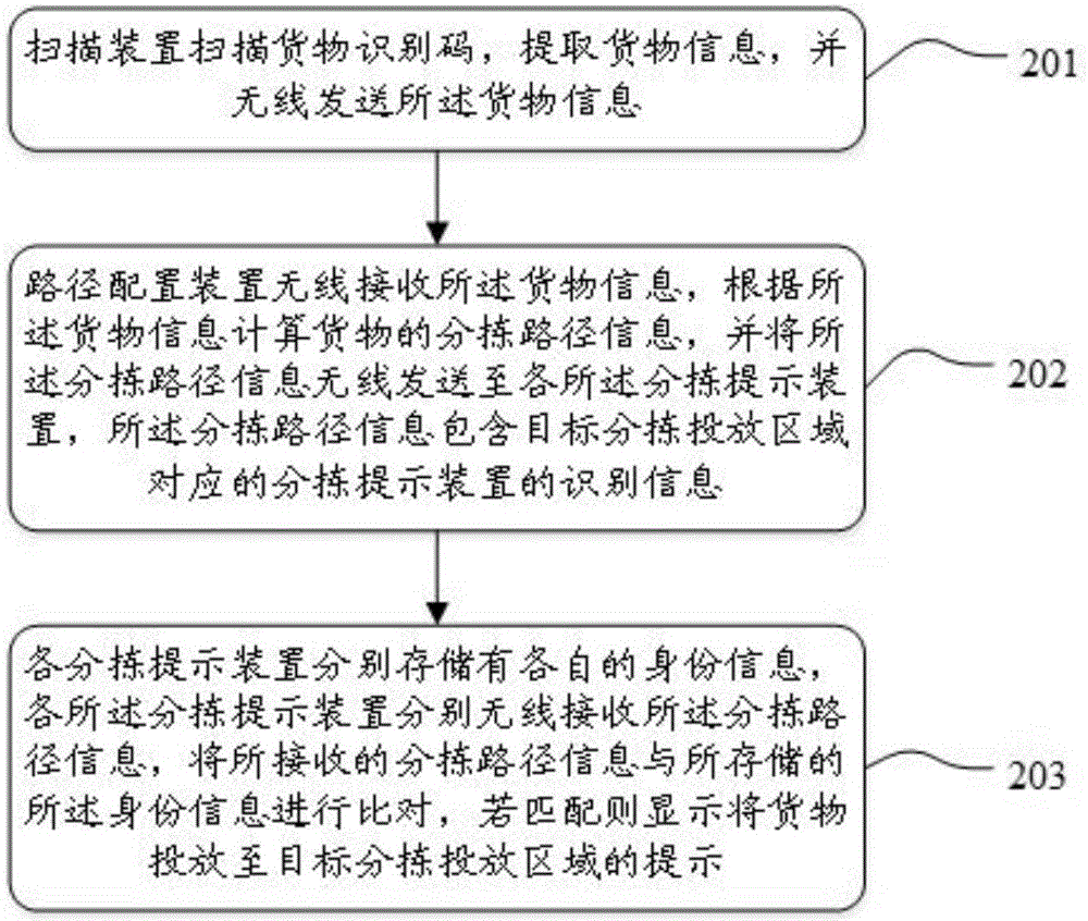 Wireless sorting prompting system and method