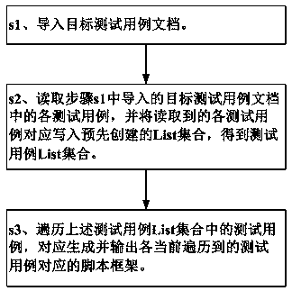 Method and system for automatically generating test script framework based on test case document