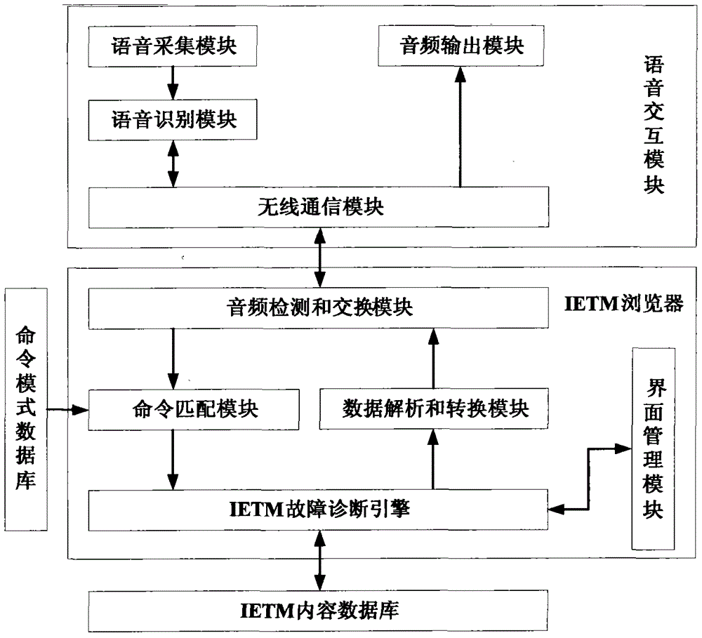 Voice interaction-based fault diagnosis method