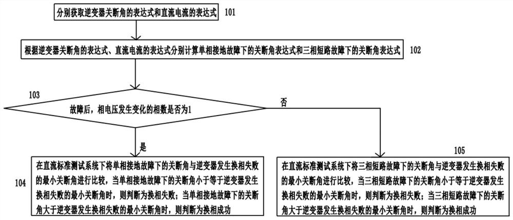 A High Voltage DC Commutation Failure Judgment Method Considering DC Current Variation