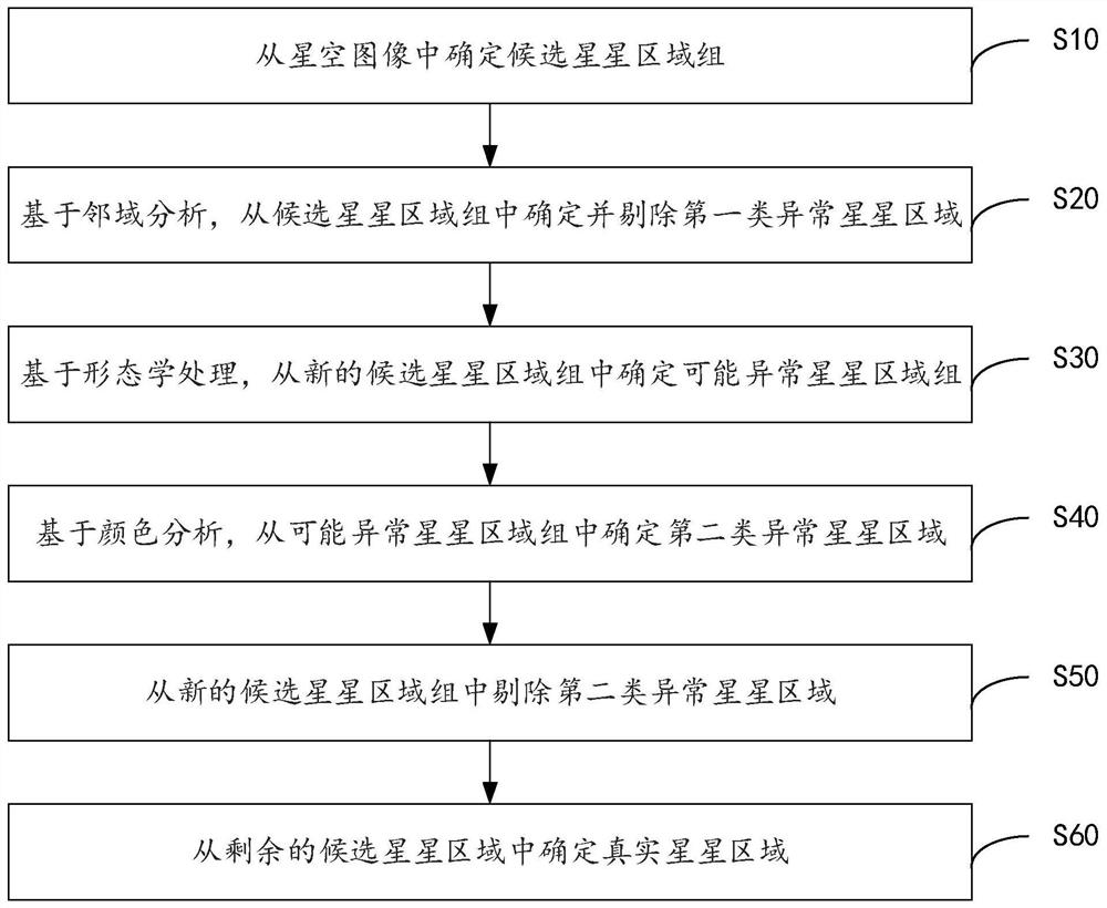 Star detection method, mobile terminal and computer readable storage medium