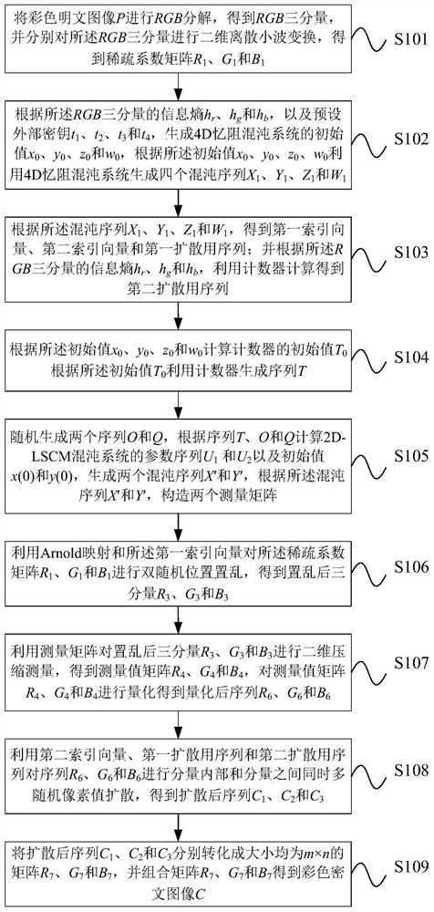 Color image compression encryption method based on two-dimensional compressed sensing and memristor chaotic system