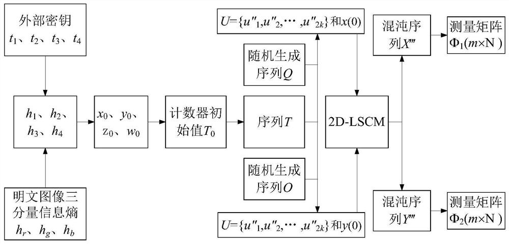 Color image compression encryption method based on two-dimensional compressed sensing and memristor chaotic system