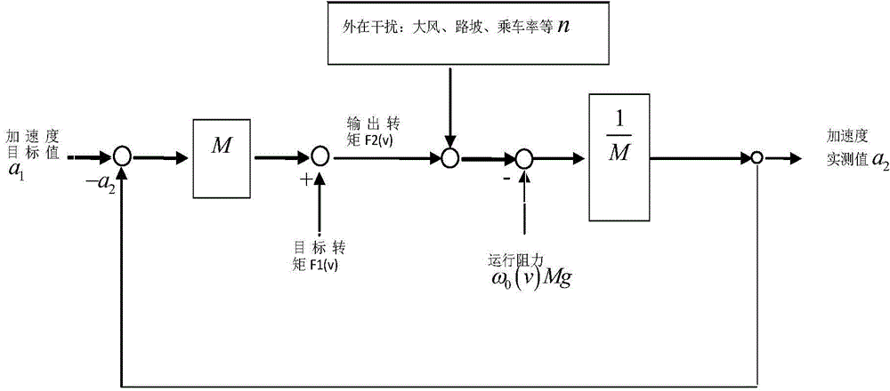 Train traction control method and system