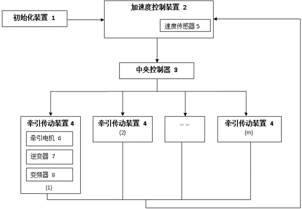 Train traction control method and system