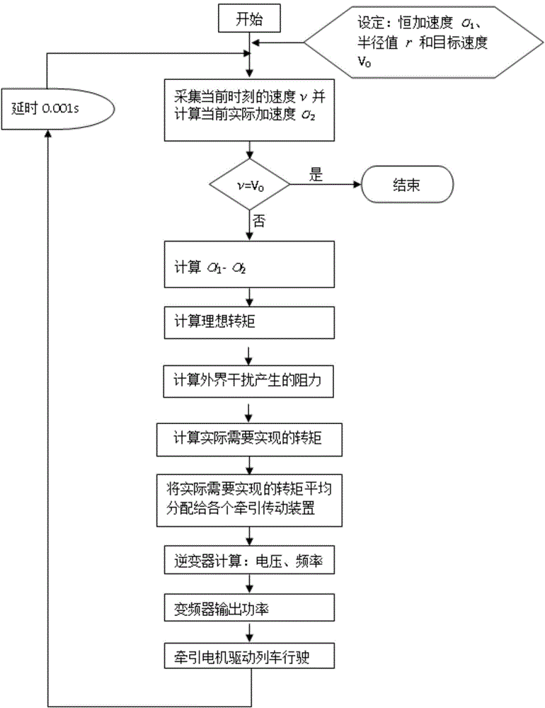 Train traction control method and system