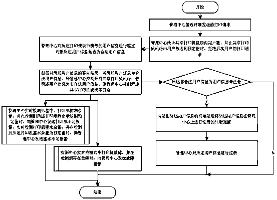 Method and system for managing shared printer machine room