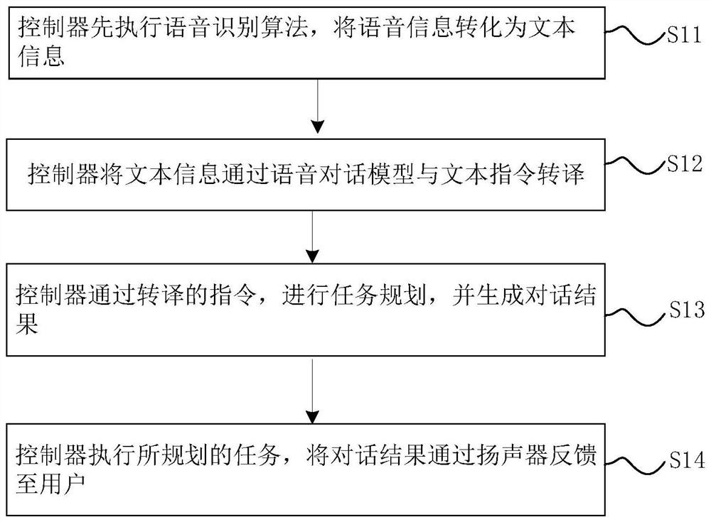 Control method and device of limb movement assisting support