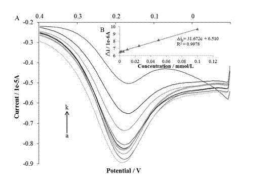 Electro-polymerization preparation method of electrochemical sensor for quickly detecting EGCG (Epigallocatechin-3-Gallate)