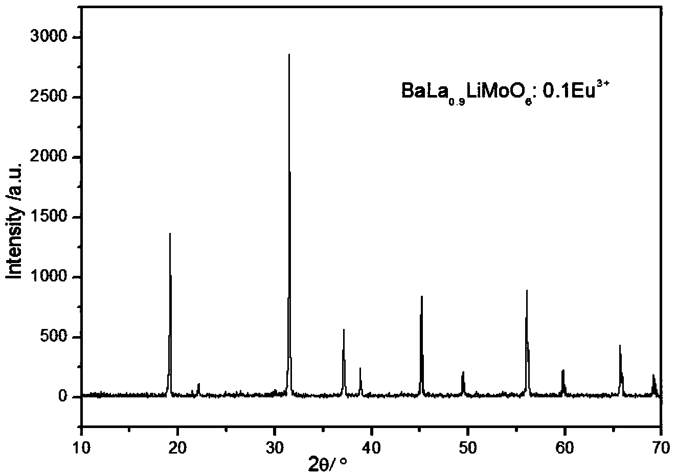 Double-perovskite tungsten molybdate red fluorescent powder for white light LED and preparation method of double-perovskite tungsten molybdate red fluorescent powder