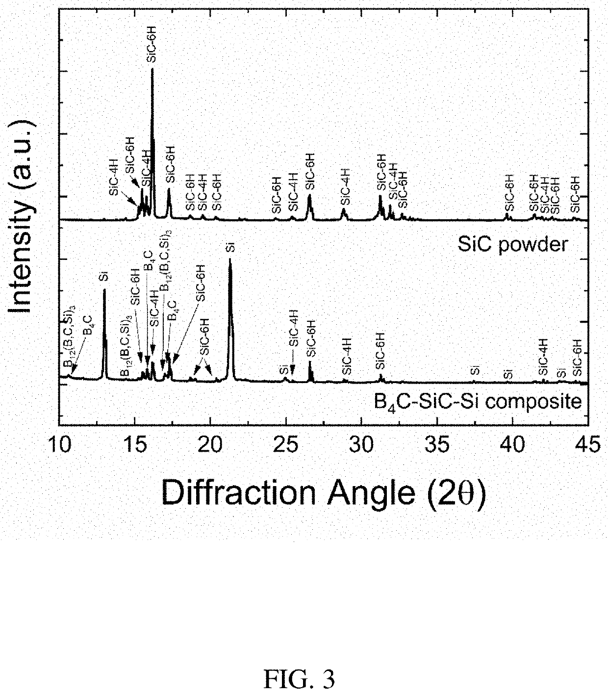 INDIRECT ADDITIVE MANUFACTURING PROCESS FOR PRODUCING SiC-B4C-Si COMPOSITES