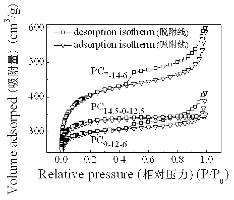 Method for preparing porous carbon material by using magnesium oxide template in cooperation with activation of potassium hydroxide