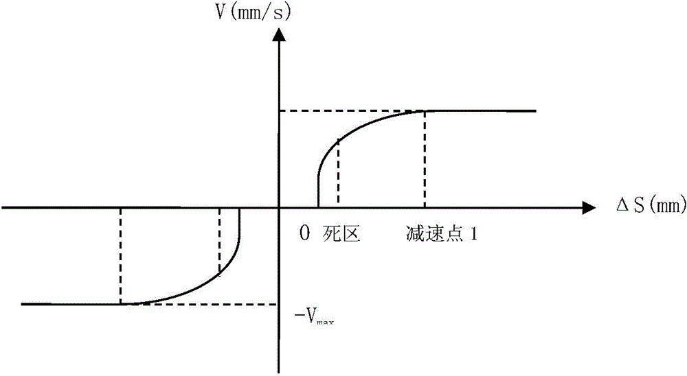 Coiling position control method adopting main proportional control and auxiliary integral control