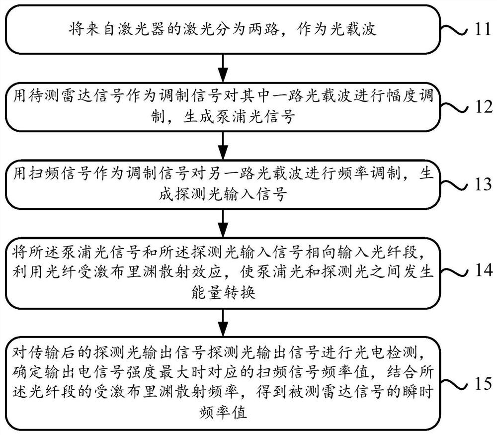 Radar signal instantaneous frequency measurement method and device