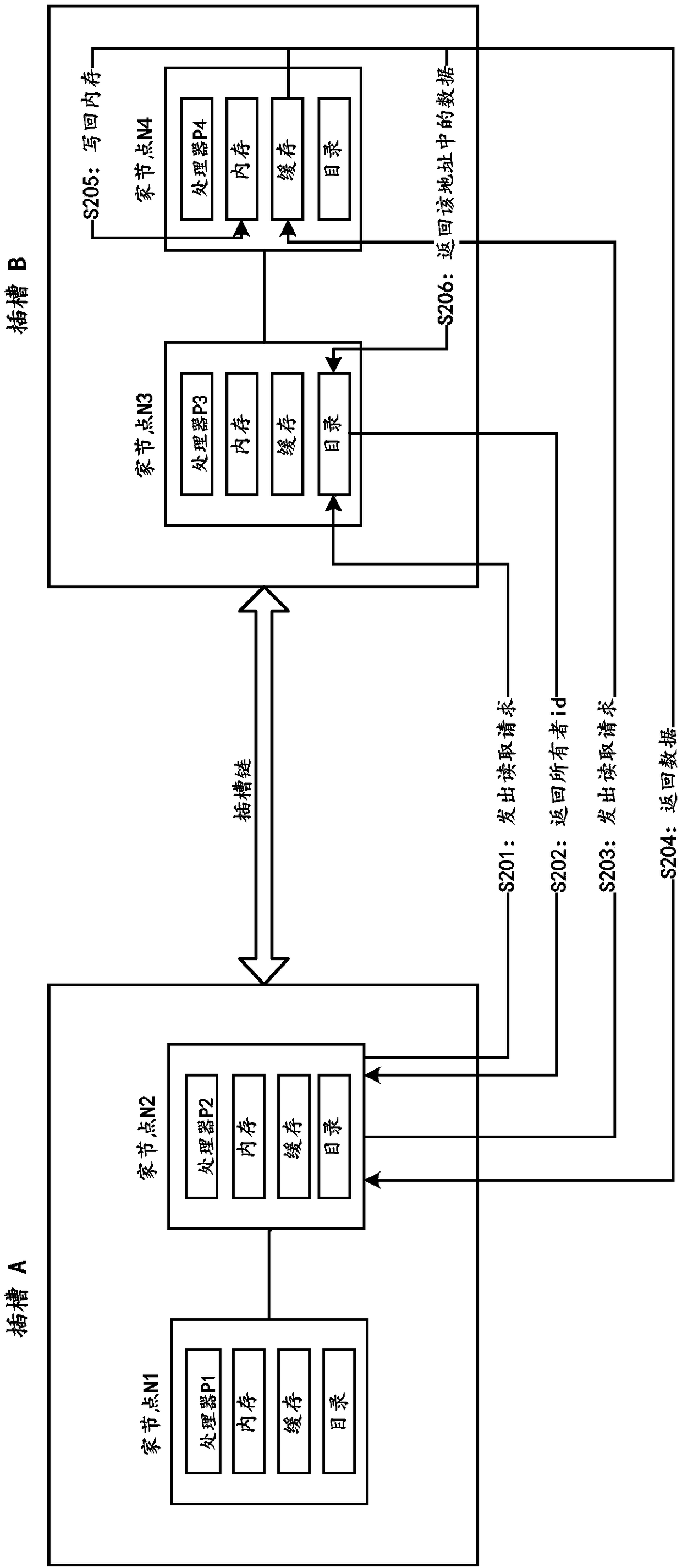 Method and apparatus for data migration or exchange between slots and multiprocessor system