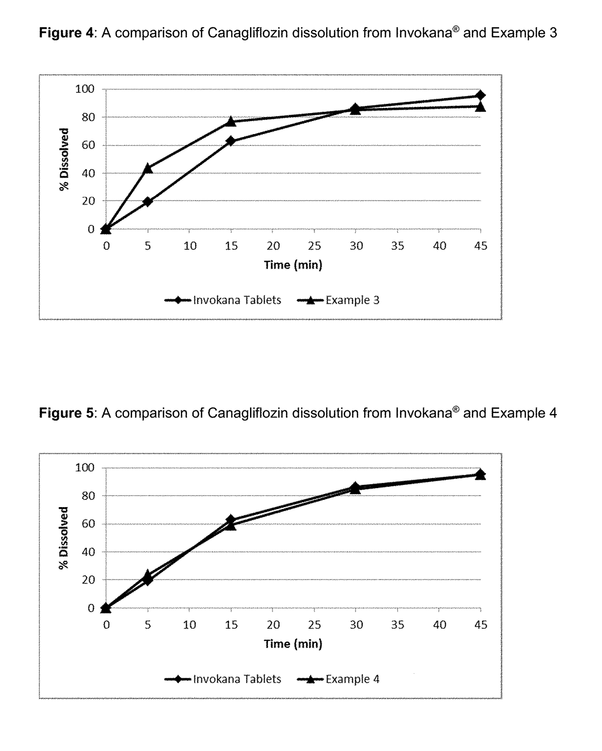 Pharmaceutical Compositions Comprising Canagliflozin