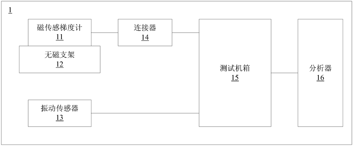 Environmental magnetic field testing device, testing method and computer-readable storage medium