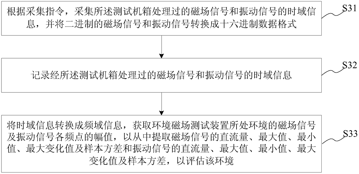 Environmental magnetic field testing device, testing method and computer-readable storage medium