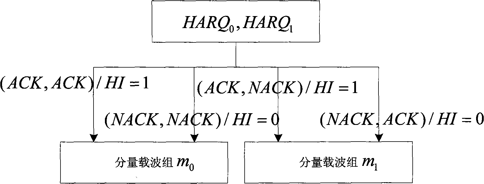 Method for transmitting message in physical mixing automatic repeat request indicator channel and system