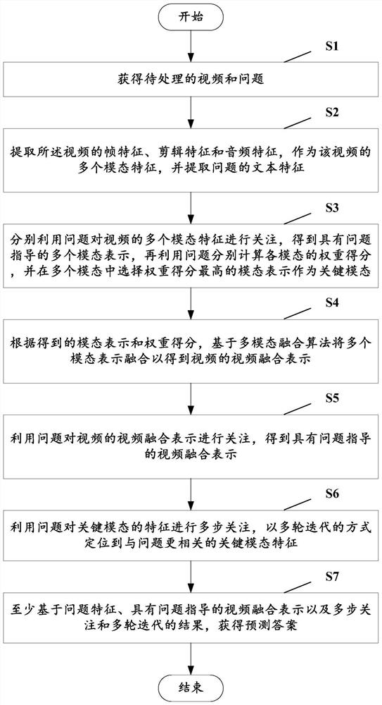 Method for solving video question and answer task based on multi-mode progressive attention model