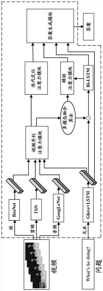 Method for solving video question and answer task based on multi-mode progressive attention model