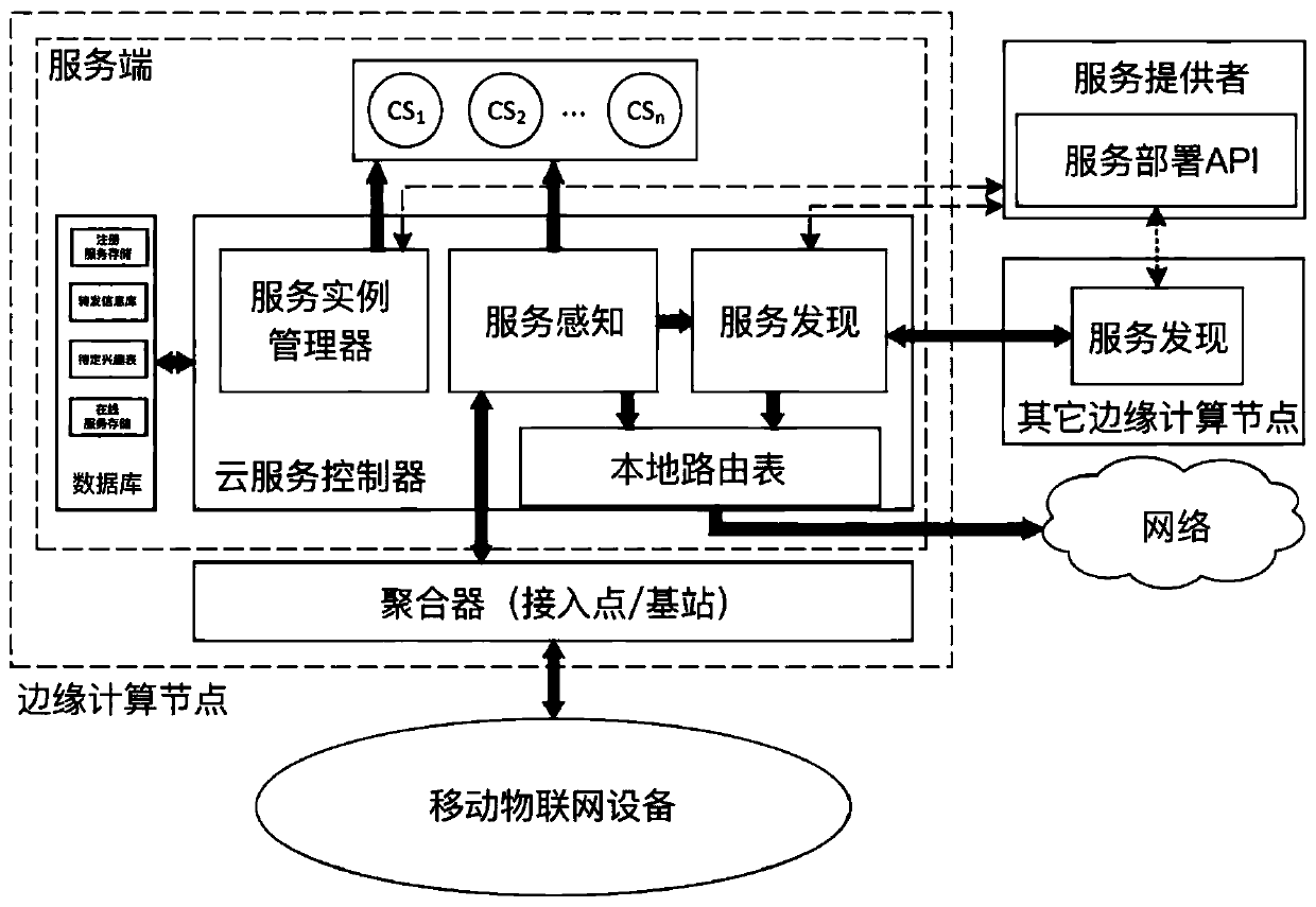 Decentralized mobile edge computing resource discovery and selection method and system