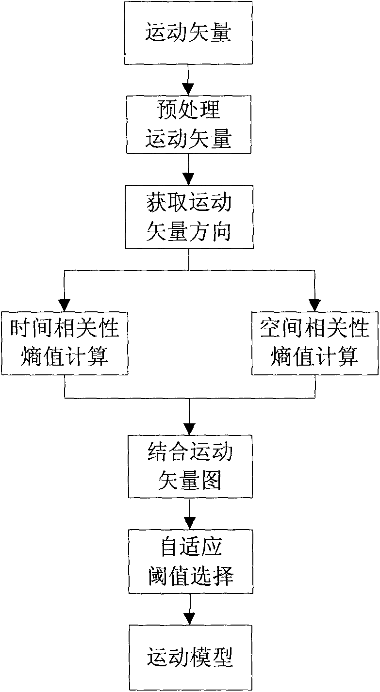 Movement perception model extraction method based on time-space domain