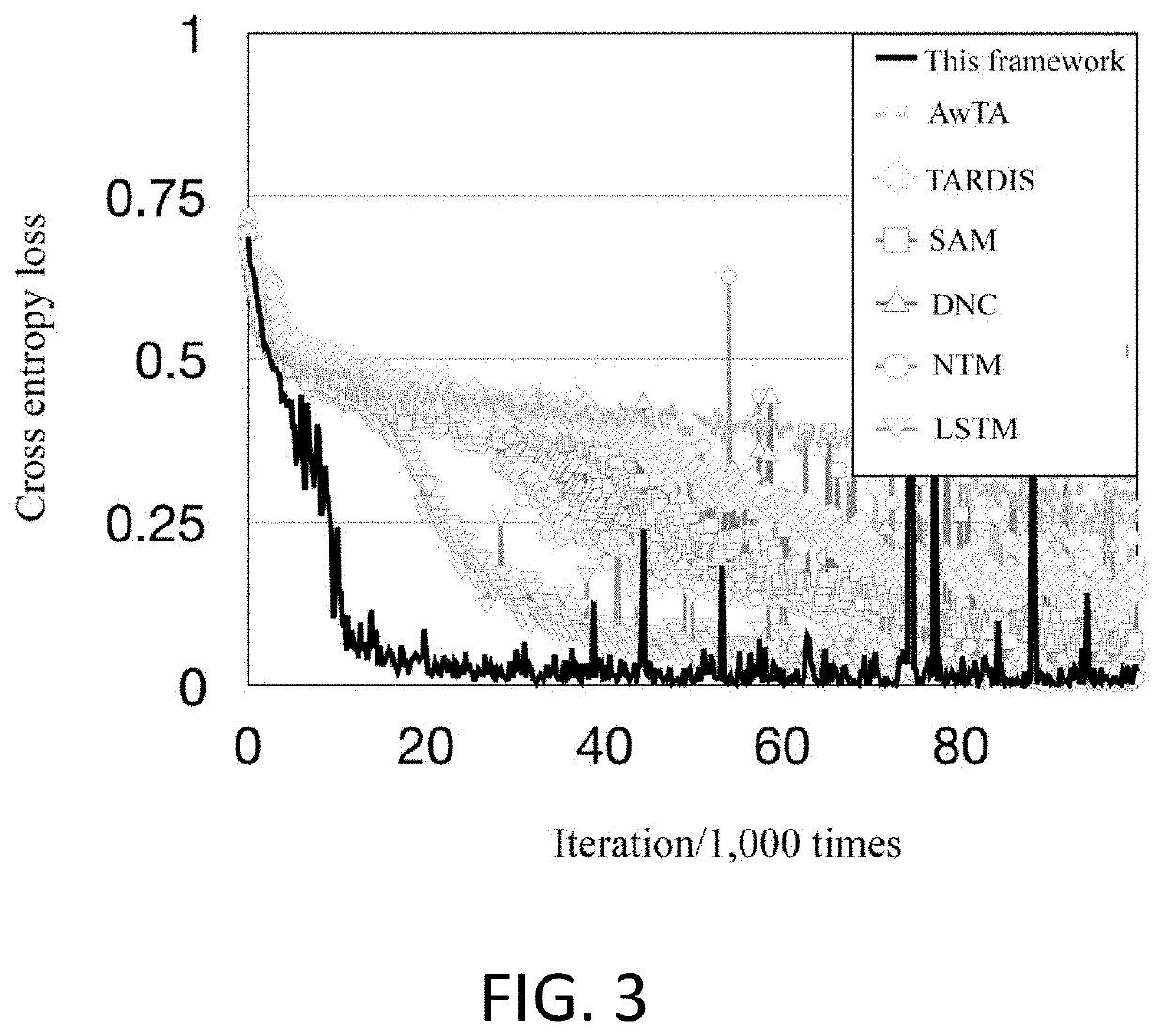 Memory network method based on automatic addressing and recursive information integration