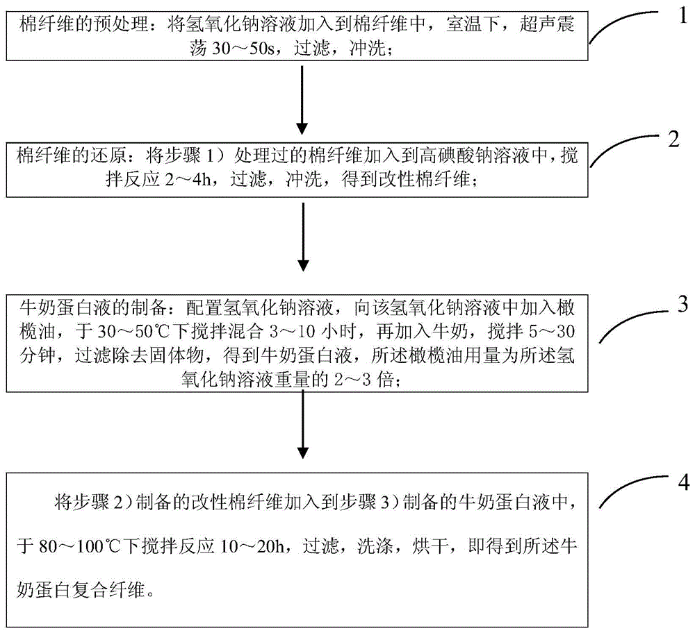 Preparation method for milk protein composite fiber, milk protein composite fiber and application