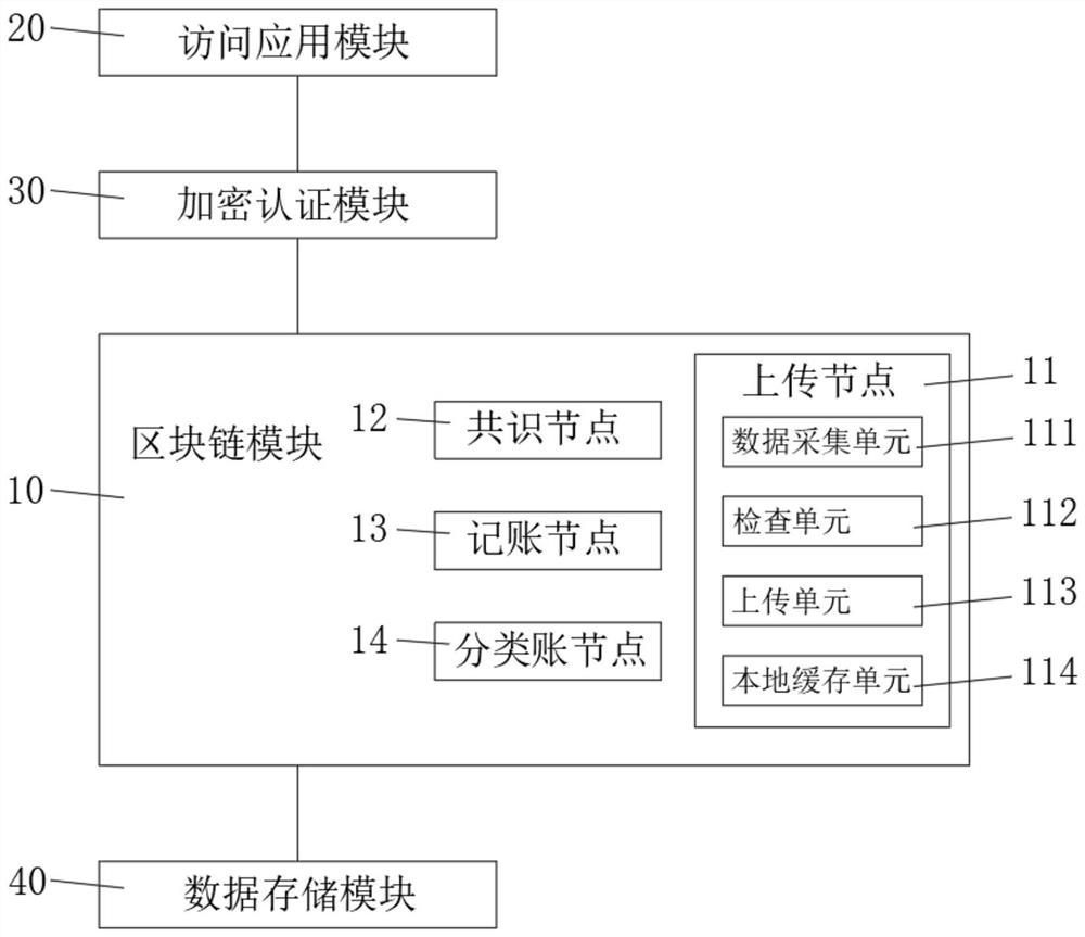 Blockchain-based data sharing system