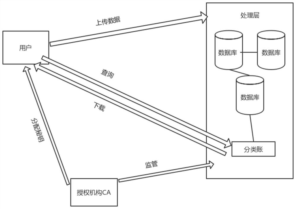 Blockchain-based data sharing system