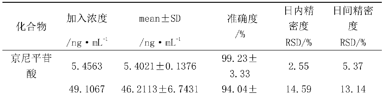 Method for measuring concentration of 7 blood inflow ingredients in Eucommia ulmoides extract