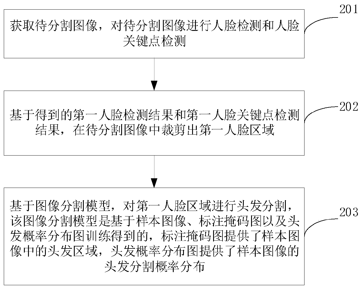 Image segmentation method and device, electronic equipment and storage medium