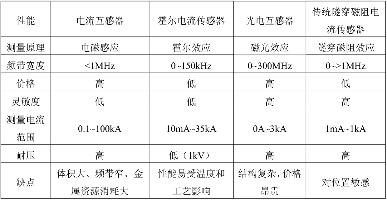 A Large Range Transient Current Sensor Based on Tunneling Magnetoresistance