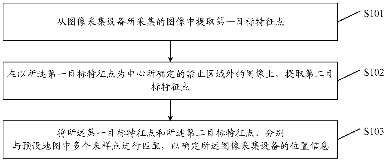 Positioning method and device, equipment and storage medium