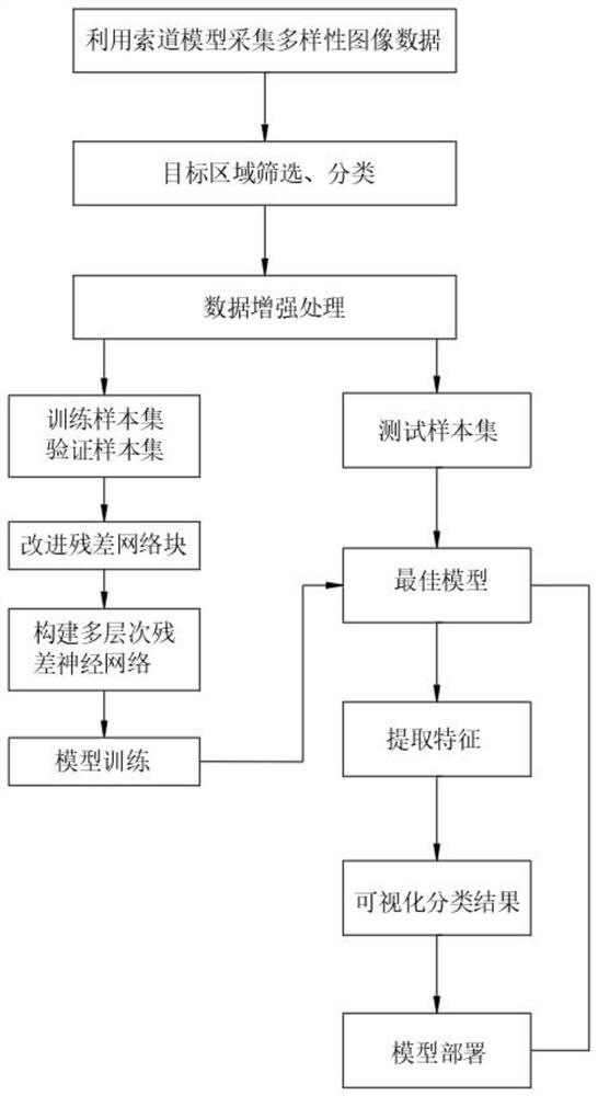 Intelligent identification method for cable position of cableway cable based on residual neural network