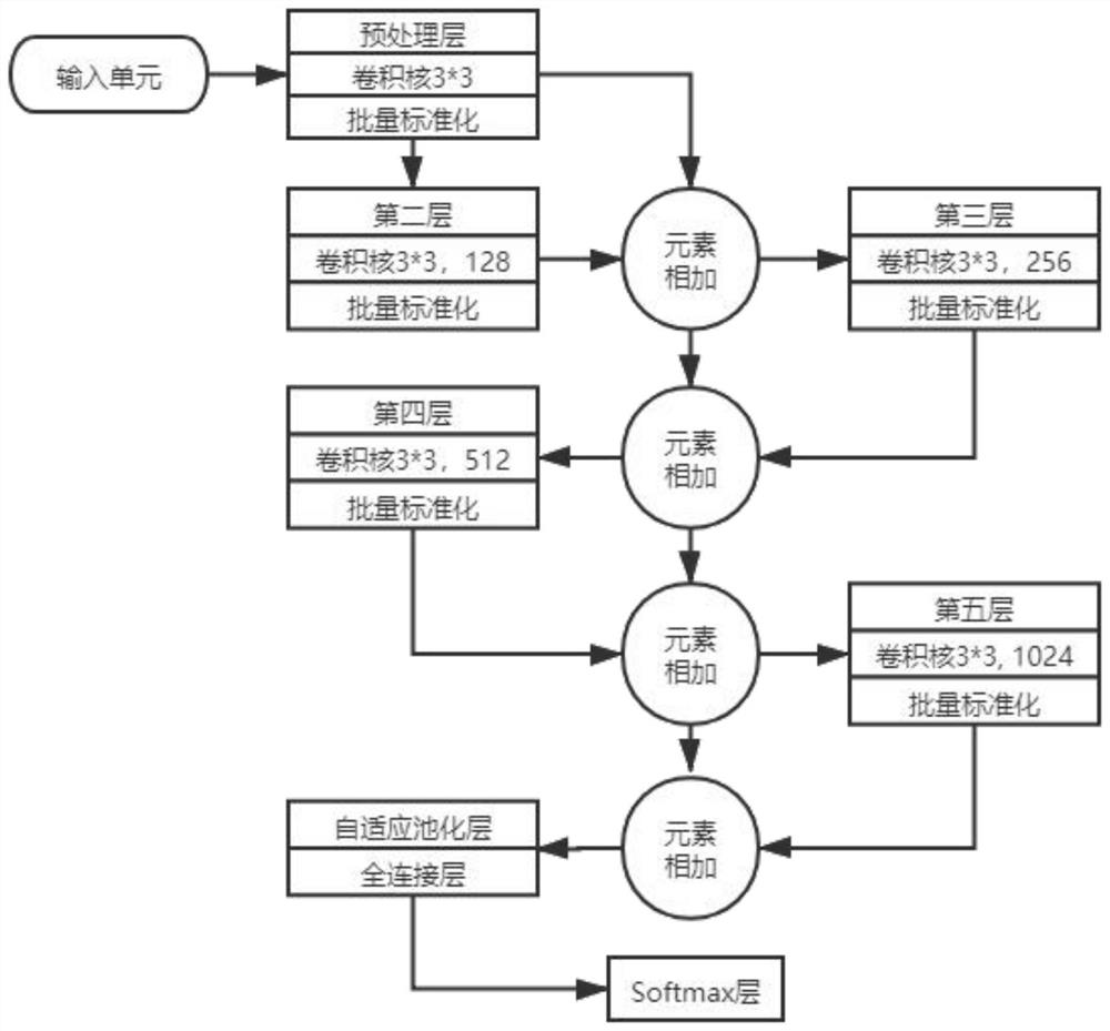 Intelligent identification method for cable position of cableway cable based on residual neural network