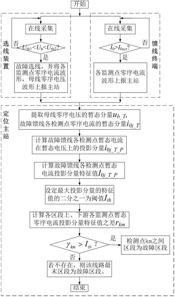 Small-current grounding system high-resistance grounding fault positioning method based on transient current projection component amplitude comparison