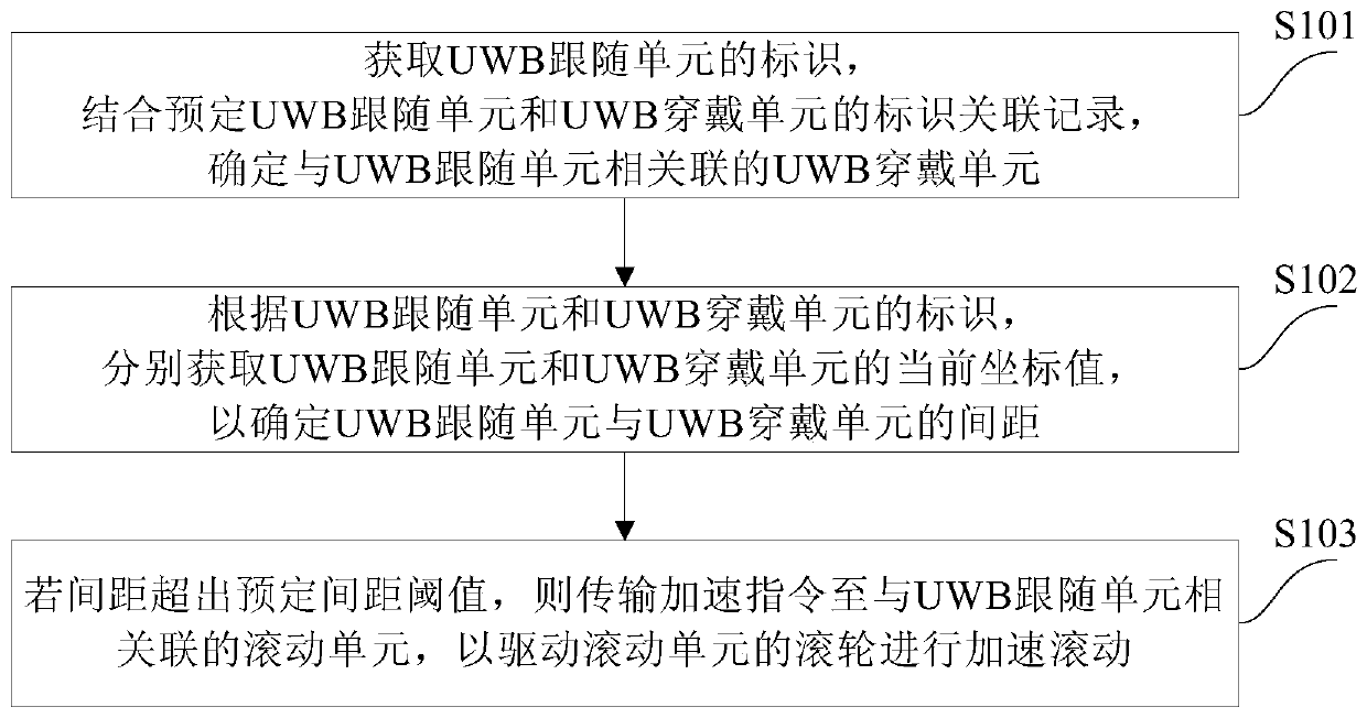 UWB-based device following method, device and system