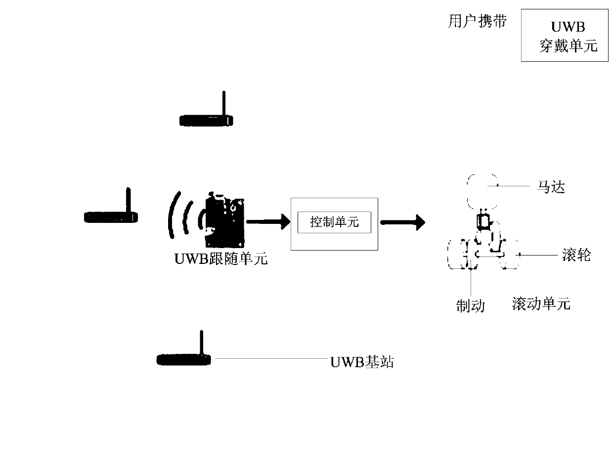 UWB-based device following method, device and system