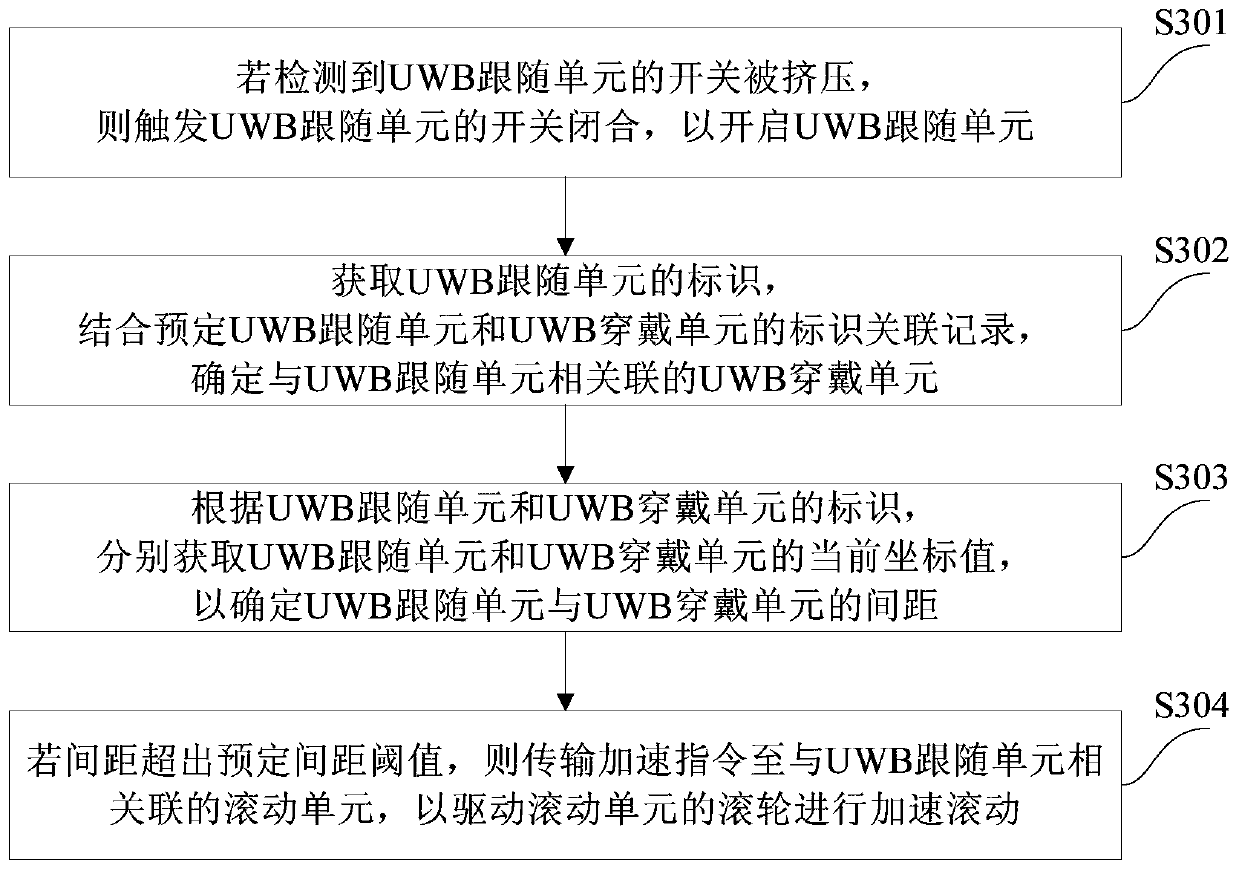 UWB-based device following method, device and system