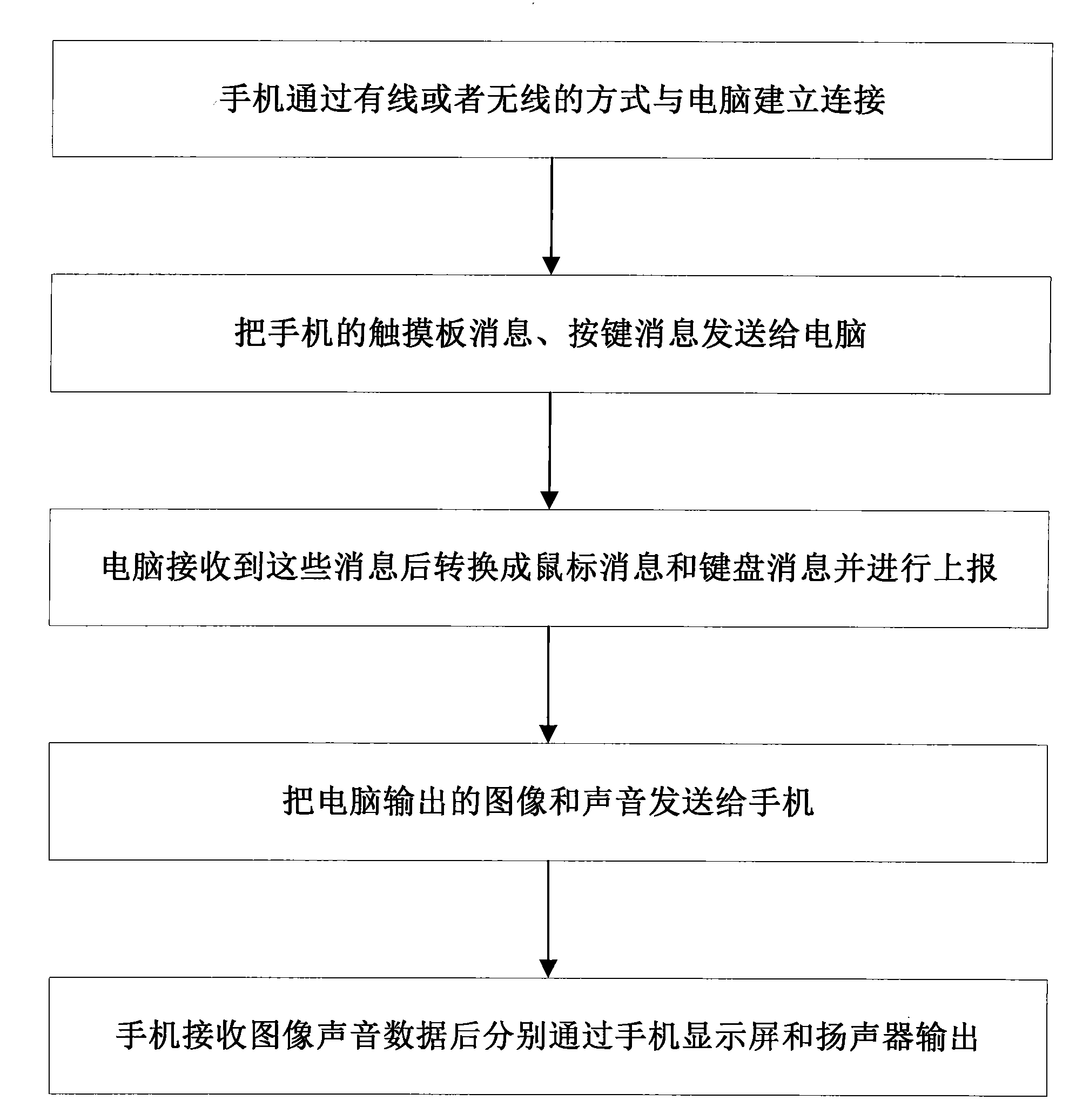 Method for simulating computer terminal through mobile phone